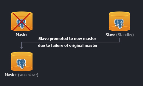 master slave replication